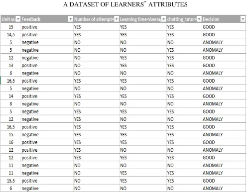 Fig. 4 The obtained DT algorithm for detecting anomalies  