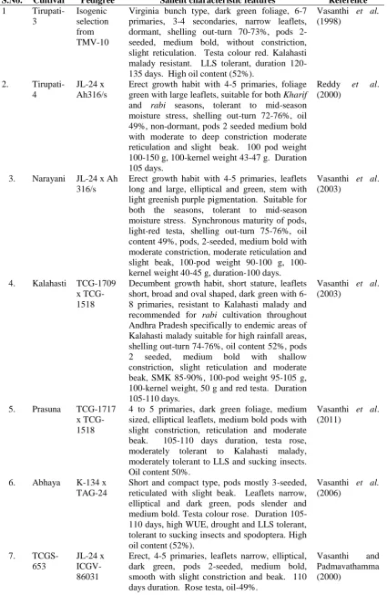 Table 1. List of groundnut genotypes used for genetic diversity  