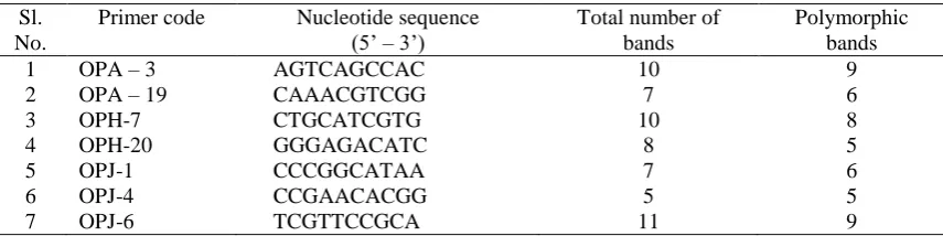 Table 2. List of random primers along with their nucleotide sequence selected for PCR amplification in groundnut  
