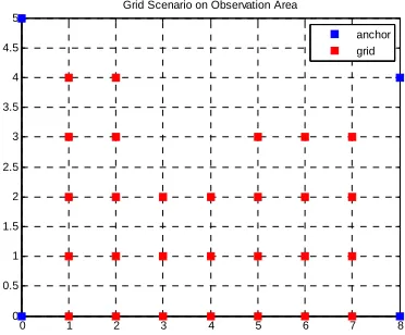 Fig. 5. Grid scenario on observation area  