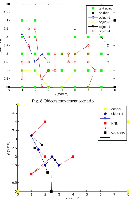 Fig. 8 Objects movement scenario 