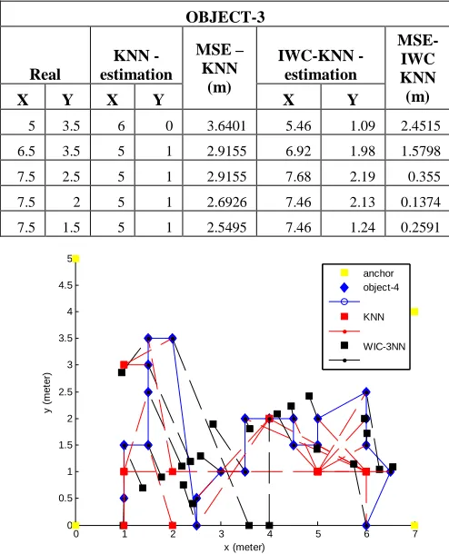 TABLE ESTIMATION RESULT FOR OBJECT VI 4 IN SYSTEM KNN AND IWC-KNN 