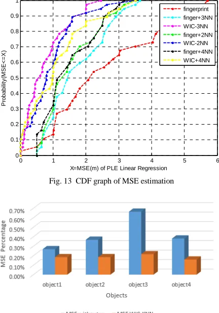 Fig. 13  CDF graph of MSE estimation  