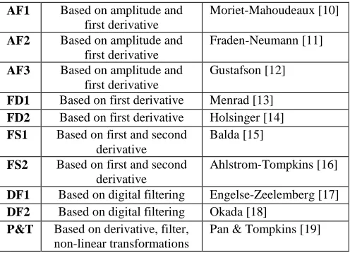 TABLE IGITAL I FILTERS