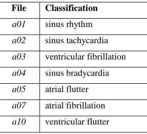 TABLE APNEA-ECGIII  SIGNALS CLASSIFICATION