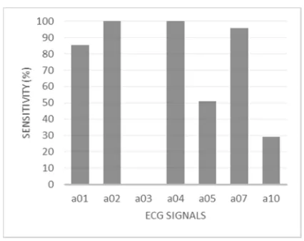 Fig. 10: Average percentage Episode Predictivity (+P) for each ECG signal (%)  