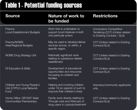 Table 1 - Potential funding sources