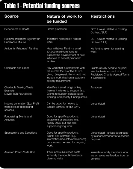 Table 1 - Potential funding sources