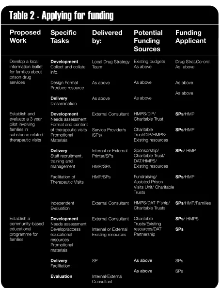 Table 2 - Applying for funding
