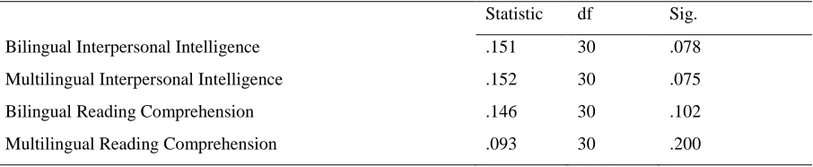 Table 1. Descriptive statistics of the homogeneity test   