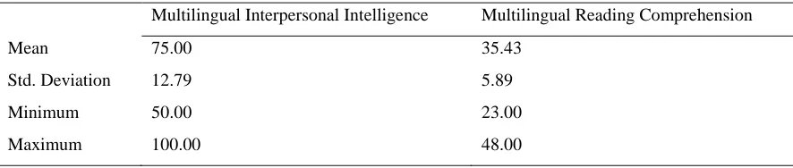 Table 3. Descriptive statistics of the bilingual participants’ scores on the interpersonal intelligence and reading comprehension tests 