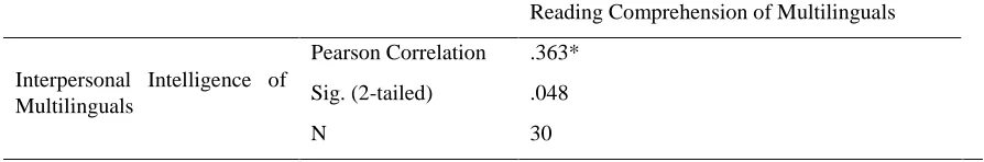 Table 6. Correlation coefficients between the interpersonal intelligence and reading comprehension for the multilingual participants 