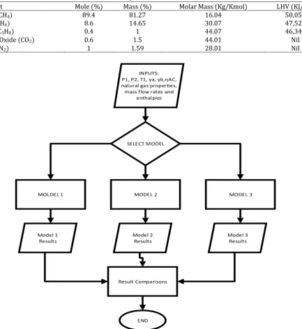 Table 1 Composition of Natural Gas 