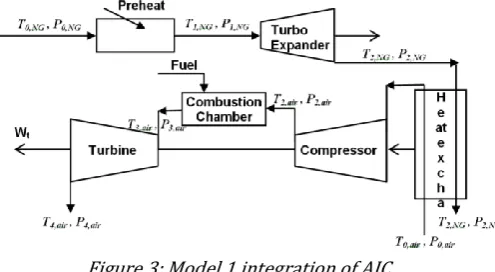 Figure 3: Model 1 integration of AIC 