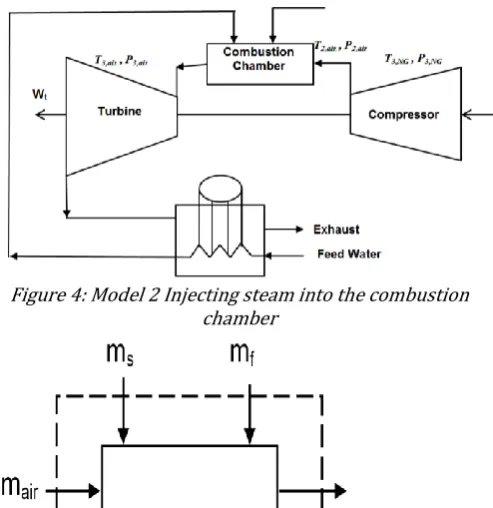 Figure 4: Model 2 Injecting steam into the combustion 