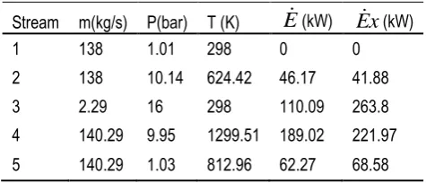 Table 3. Property state and exergy streams of SGT Power 