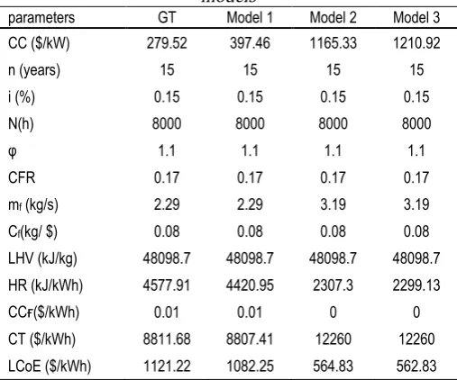 Table 5: Economic comparison of SGT and proposed models 