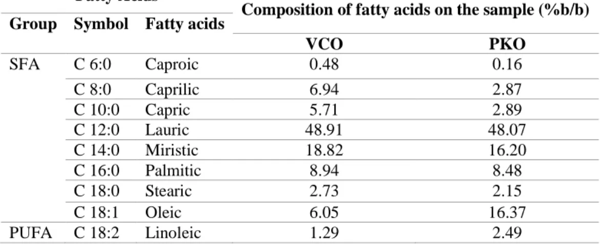 Table 1. Fatty acids Composition in VCO and PKO  Fatty Acids 