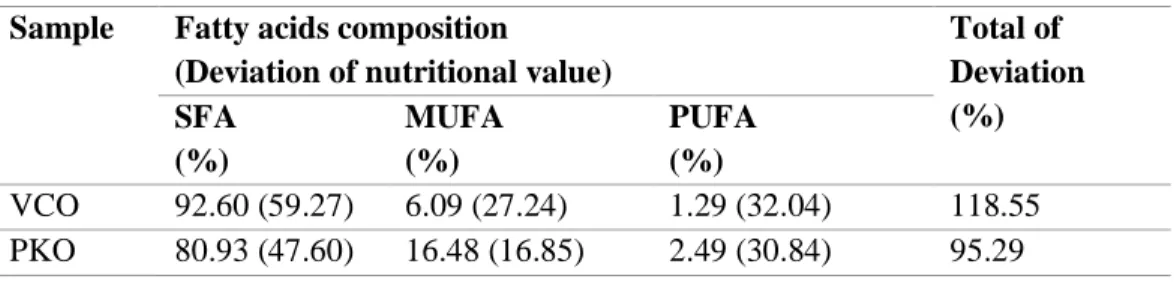 Table 2. Nutritional value of VCO and PKO based on the composition of the fatty acid group 