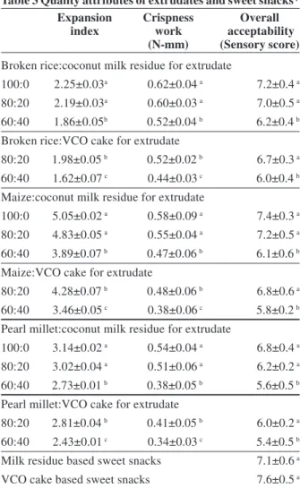Table 2. Properties of coconut flour