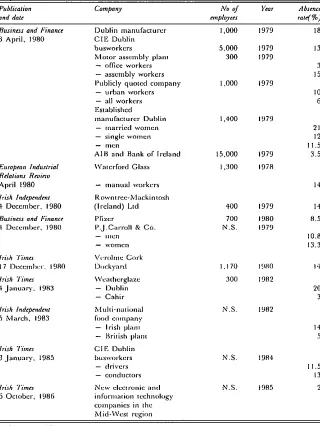 Table 2.1. Absence rates in some companies reported in the press since 1980