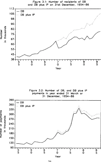 Figure 3.1: Number of recipients of DBand D8 plus IP on 31st December, 1954-86