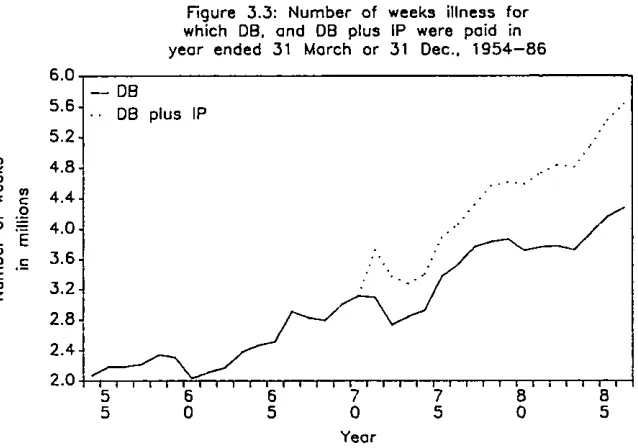 Figure .3.3: Number of weeks illness forwhich DB, and DB plus IP were paid in