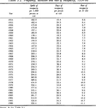 Table 3.2. Frequency, duration and rate of incapacity, 1954-86