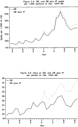Figure 3.4: OB, and OB plus IP spellsper 1,000 persons at dsk. 1954-86