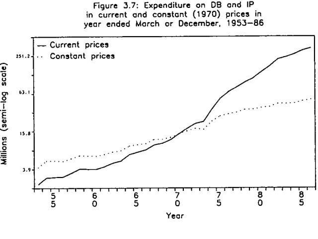 Figure 3.7: Expenditure on DB and IPin current and constant (1970) prices in