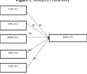 Figure 1. Research Framework 