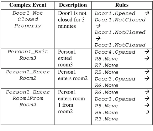 TABLE SAMPLE OF COMPLEX IV EVENTS DESCRIPTION