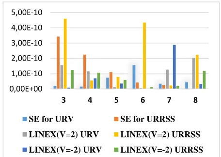 Table III shows that the ERs of λˆSE are less than the ERs 