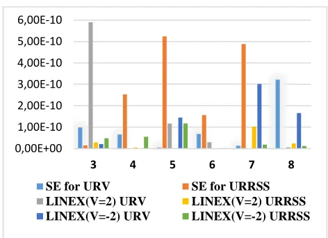 Fig. 6  ERs of λand URRSS at ( under SE and LINEX loss functions based on URV α λ, =)(2,1) 