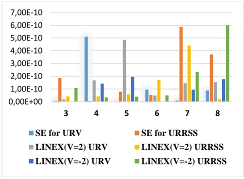 Fig. 1  ERs of αURRSS at  under SE and LINEX loss functions based on URV and (α λ, =)(2,2) ˆ