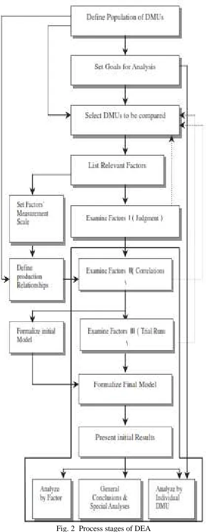 Fig. 2  Process stages of DEA 