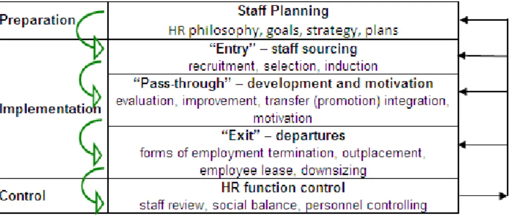 Fig. 1. Human Resources Management – stages and components 