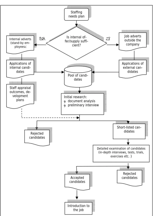 Fig. 2. Staff sourcing process  Source: [LiKo00].  Staffing needs plan  Is internal  of-fer/supply suffi-cient? Internal adverts (stand-by em-ployees) Applications of internal candi-dates Staff appraisal outcomes, de-velopment plans   Job adverts outside t