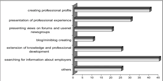Figure 6 presents activities conducted by employees in social network- network-ing services