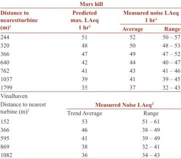 Table 1: Measured and predicted noise levels at Mars Hill and  Vinalhaven Mars hill Distance to  nearestturbine  (m) 1 Predicted  max