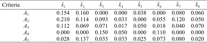 Table 4 Normalised decision-making matrix (linear normalization is applied) 