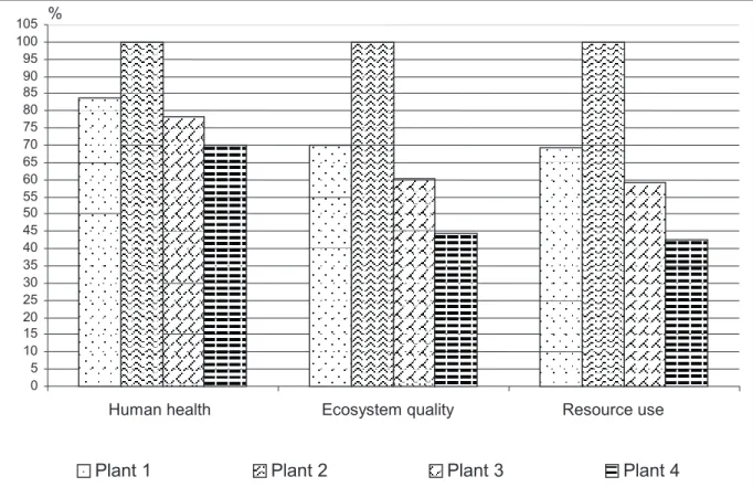 Fig. 1. Characterisation histogram – comparison of 4 variants in 3 damage category division