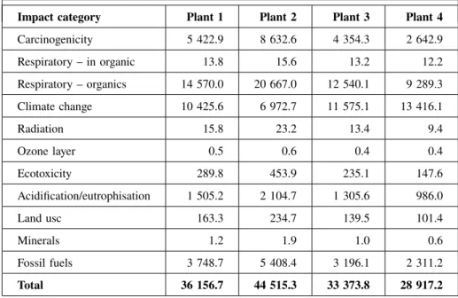 TABLE 2 Results of comparative study for 4 variants in 11 impact category division [kPt]