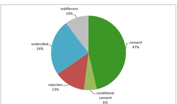 Figure 5.4  Share of statements by position towards CCS (n=127) 