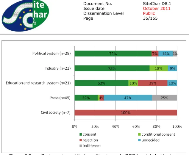 Figure 5.5  Statements and their position towards CCS by stakeholder type  5.5.4  Argumentation used in newspapers 