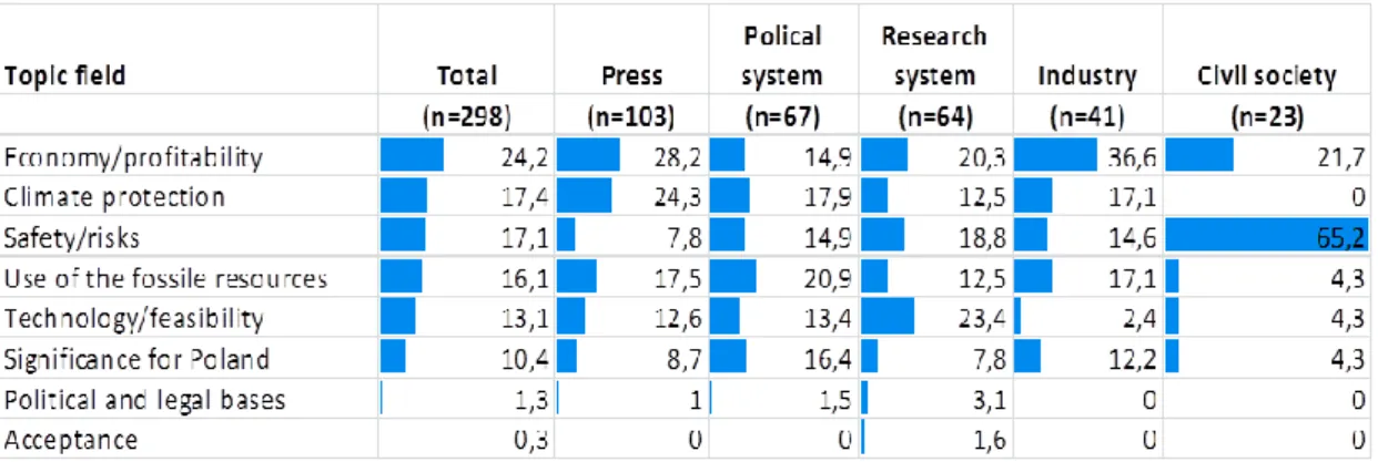 Table 5.4  Frequency of the topic fields according to the speaker groups (in  percent) 
