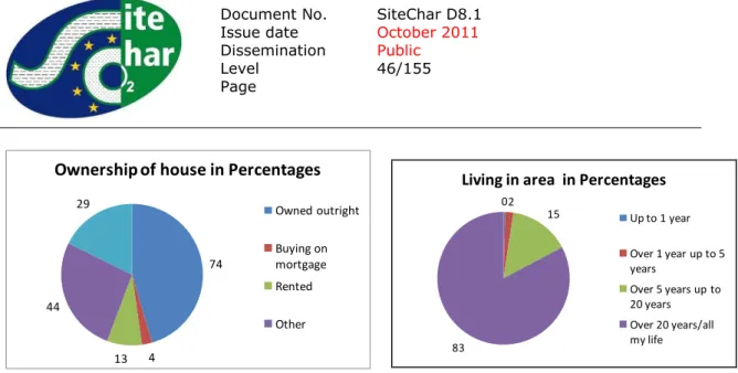 Figure 5.10  House ownership in 