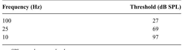 TABLE 1. Human Thresholds for Different Frequencies