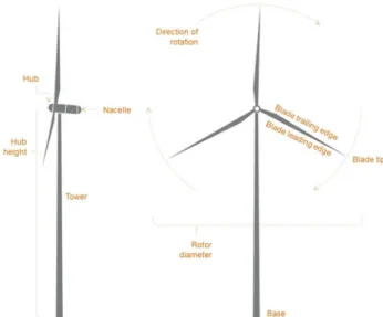 FIGURE 1 . Schematic of a modern day wind turbine.