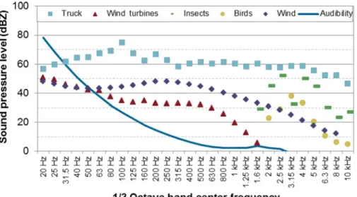 FIGURE 5. Comparison of frequency spectrum of a truck passby at 50 feet, wind turbines at 3500 feet, insects, birds, wind, and the threshold of  au-dibility according to ISO 387-7.